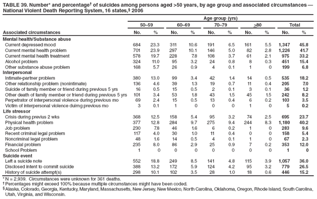 TABLE 39. Number* and percentage� of suicides among persons aged >50 years, by age group and associated circumstances � National Violent Death Reporting System, 16 states,� 2006
Associated circumstances
Age group (yrs)
50�59
60�69
70�79
>80
Total
No.
%
No.
%
No.
%
No.
%
No.
%
Mental health/Substance abuse
Current depressed mood
684
23.3
311
10.6
191
6.5
161
5.5
1,347
45.8
Current mental health problem
701
23.9
297
10.1
146
5.0
82
2.8
1,226
41.7
Current mental health treatment
578
19.7
228
7.8
108
3.7
61
2.1
975
33.2
Alcohol problem
324
11.0
95
3.2
24
0.8
8
0.3
451
15.4
Other substance abuse problem
168
5.7
26
0.9
4
0.1
1
0
199
6.8
Interpersonal
Intimate-partner problem
380
13.0
99
3.4
42
1.4
14
0.5
535
18.2
Other relationship problem (nonintimate)
136
4.6
39
1.3
19
0.7
11
0.4
205
7.0
Suicide of family member or friend during previous 5 yrs
16
0.5
15
0.5
2
0.1
3
0.1
36
1.2
Other death of family member or friend during previous 5 yrs
101
3.4
53
1.8
43
1.5
45
1.5
242
8.2
Perpetrator of interpersonal violence during previous mo
69
2.4
15
0.5
13
0.4
6
0.2
103
3.5
Victim of interpersonal violence duirng previous mo
3
0.1
1
0
0
0
1
0
5
0.2
Life stressor
Crisis during previus 2 wks
368
12.5
158
5.4
95
3.2
74
2.5
695
23.7
Physical health problem
377
12.8
284
9.7
275
9.4
244
8.3
1,180
40.2
Job problem
230
7.8
46
1.6
6
0.2
1
0
283
9.6
Recent criminal legal problem
117
4.0
30
1.0
11
0.4
0
0
158
5.4
Noncriminal legal problem
48
1.6
14
0.5
4
0.1
1
0
67
2.3
Financial problem
235
8.0
86
2.9
25
0.9
7
0.2
353
12.0
School Problem
1
0
0
0
0
0
0
0
1
0
Suicide event
Left a suicide note
552
18.8
249
8.5
141
4.8
115
3.9
1,057
36.0
Disclosed intent to commit suicide
388
13.2
172
5.9
124
4.2
95
3.2
779
26.5
History of suicide attempt(s)
298
10.1
102
3.5
28
1.0
18
0.6
446
15.2
* N = 2,939. Circumstances were unknown for 361 deaths.
� Percentages might exceed 100% because multiple circumstances might have been coded.
� Alaska, Colorado, Georgia, Kentucky, Maryland, Massachusetts, New Jersey, New Mexico, North Carolina, Oklahoma, Oregon, Rhode Island, South Carolina, Utah, Virginia, and Wisconsin.