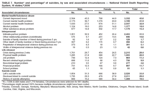 TABLE 7. Number* and percentage� of suicides, by sex and associated circumstances � National Violent Death Reporting System, 16 states,� 2006
Associated circumstances
Male
Female
Total
No.
%
No.
%
No.
%
Mental health/Substance abuse
Current depressed mood
2,564
43.3
768
44.9
3,332
43.6
Current mental health problem
2,173
36.7
1,076
63.9
3,199
41.9
Current mental health treatment
1,633
27.5
874
51.1
2,507
32.8
Alcohol problem
1,124
19.0
253
14.8
1,377
18.0
Other substance abuse problem
877
14.8
302
17.7
1,179
15.4
Interpersonal
Intimate-partner problem
1,951
32.9
452
26.4
2,403
31.5
Other relationship problem (nonintimate)
575
9.7
231
13.5
806
10.6
Suicide of family member or friend during previous 5 yrs
92
1.6
37
2.2
129
1.7
Other death of family member or friend during previous 5 yrs
367
6.2
115
6.7
482
6.3
Perpetrator of interpersonal violence during previous mo
373
6.3
18
1.1
391
5.1
Victim of interpersonal violence during previous mo
19
0.3
23
1.3
42
0.6
Life stressor
Crisis during previous 2 wks
1,761
29.7
454
26.5
2,215
29.0
Physical health problem
1,295
21.8
388
22.7
1,683
22.0
Job problem
736
12.4
124
7.3
860
11.3
Recent criminal legal problem
688
11.6
68
4.0
756
9.9
Noncriminal legal problem
210
3.5
67
3.9
277
3.6
Financial problem
731
12.3
166
9.7
897
11.7
School problem
65
1.1
16
0.9
81
1.1
Suicide event
Left a suicide note
1,854
31.3
666
38.9
2,520
33.0
Disclosed intent to commit suicide
1,735
29.3
476
27.8
2,211
29.0
History of suicide attempt(s)
899
15.2
589
34.4
1,488
19.5
* N = 7,638 (5,928 males and 1,710 females). Circumstances were unknown for 961 deaths.
� Percentages might exceed 100% because multiple circumstances might have been coded.
� Alaska, Colorado, Georgia, Kentucky, Maryland, Massachusetts, New Jersey, New Mexico, North Carolina, Oklahoma, Oregon, Rhode Island, South Carolina, Utah, Virginia, and Wisconsin.