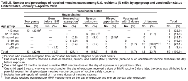 TABLE. Number and percentage of reported measles cases among U.S. residents (N = 59), by age group and vaccination status �
United States, January 1�April 25, 2008
Vaccination status
Unvaccinated
Born Nonmedical Reason Missed Vaccinated
Too young before 1957 exemption* unknown opportunity with 2 doses Unknown Total
Age group No. (%) No. (%) No. (%) No. (%) No. (%) No. (%) No. (%) No. (%)
<12 mos 13 (22.0)� � � � � � � 13 (22.0)
12�15 mos � � 0 6 (10.2)� � � 1 (1.7) 7 (11.9)
16 mos�4 yrs � � 4 (6.8) 2 (3.4) 5 (8.5)� � 0 11 (18.7)
5�19 yrs � � 10 (16.9) 0 0 0 0 10 (16.9)
20�49 yrs � � 2 (3.4) 1 (1.7) 0 1 (1.7) 12 (20.3)**�� 16 (27.1)
>50 yrs � 1 (1.7) 0 0 0 0 1 (1.7) 2 (3.4)
Total 13 (22.0) 1 (1.7) 16 (27.1) 9 (15.3) 5 (8.5) 1 (1.7) 14 (23.7) 59 (100.0)
* Persons who claimed exemption from vaccination because of religious or personal beliefs. � One infant aged 7 months received a dose of measles, mumps, and rubella (MMR) vaccine (because of an accelerated vaccine schedule) the day
before exposure. � One child aged 12 months received a routine MMR vaccine dose on the day of exposure in a physician�s office. � One child aged 2 years, who was unvaccinated on the day of exposure, received a dose of MMR vaccine 6 days later; the delay was attributed to a
parental request for single-antigen measles vaccine because of vaccine safety concerns.
** Includes two self-reports of receipt of 1 or more doses of measles vaccine. �� Two adults received postexposure MMR vaccine (one on the day of exposure and one on the day after exposure).