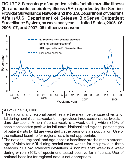 FIGURE 2. Percentage of outpatient visits for influenza-like illness
(ILI) and acute respiratory illness (ARI) reported by the Sentinel
Provider Surveillance Network and the U.S. Department of Veterans
Affairs/U.S. Department of Defense BioSense Outpatient
Surveillance System, by week and year � United States, 2005�06,
2006�07, and 2007�08 influenza seasons*