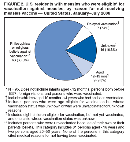 FIGURE 2. U.S. residents with measles who were eligible* for
vaccination against measles, by reason for not receiving
measles vaccine � United States, January�July 2008
