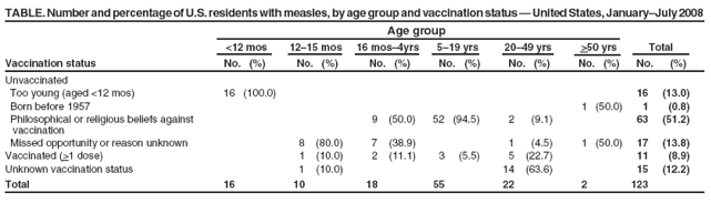 TABLE. Number and percentage of U.S. residents with measles, by age group and vaccination status � United States, January�July 2008
Age group
<12 mos 12�15 mos 16 mos�4yrs 5�19 yrs 20�49 yrs >50 yrs Total
Vaccination status No. (%) No. (%) No. (%) No. (%) No. (%) No. (%) No. (%)
Unvaccinated
Too young (aged <12 mos) 16 (100.0) 16 (13.0)
Born before 1957 1 (50.0) 1 (0.8)
Philosophical or religious beliefs against 9 (50.0) 52 (94.5) 2 (9.1) 63 (51.2)
vaccination
Missed opportunity or reason unknown 8 (80.0) 7 (38.9) 1 (4.5) 1 (50.0) 17 (13.8)
Vaccinated (>1 dose) 1 (10.0) 2 (11.1) 3 (5.5) 5 (22.7) 11 (8.9)
Unknown vaccination status 1 (10.0) 14 (63.6) 15 (12.2)
Total 16 10 18 55 22 2 123