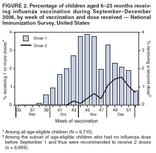 FIGURE 2. Percentage of children aged 6�23 months receiving
influenza vaccination during September�December 2006, by week of vaccination and dose received � National Immunization Survey, United States