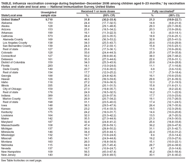 TABLE. Influenza vaccination coverage during September�December 2006 among children aged 6�23 months,* by vaccination status and state and local area � National Immunization Survey, United States
State/Local area
Unweighted
sample size
Received 1 or more doses
Fully vaccinated�
%
(95% CI�)
%
(95% CI)
United States�
9,710
31.8
(30.2�33.4)
21.3
(19.9�22.7)
Alabama
150
24.4
(17.7�32.5)
14.8
(9.8�21.9)
Alaska
128
38.4
(29.1�48.8)
29.3
(20.7�39.8)
Arizona
153
25.6
(18.5�34.2)
20.3
(13.9�28.6)
Arkansas
199
16.1
(11.3�22.3)
9.3
(6.0�14.1)
California
573
28.4
(22.3�35.5)
18.8
(13.8�25.1)
Alameda County
169
44.6
(36.3�53.2)
32.8
(25.5�41.0)
Los Angeles County
138
34.0
(25.5�43.7)
20.6
(13.6�29.9)
San Bernardino County
139
24.3
(17.2�33.1)
15.8
(10.5�23.1)
Rest of state
127
25.6
(17.3�36.1)
17.5
(10.9�26.9)
Colorado
128
33.6
(24.4�44.3)
25.9
(17.9�35.8)
Connecticut
127
50.2
(39.9�60.4)
38.0
(28.7�48.2)
Delaware
161
35.3
(27.0�44.6)
22.6
(15.9�31.1)
District of Columbia
159
34.0
(25.3�43.9)
20.8
(14.6�28.8)
Florida
283
18.1
(13.0�24.6)
11.1
(7.1�16.8)
Dade County
149
20.7
(13.8�30.0)
6.8
(3.6�12.6)
Rest of state
134
17.7
(12.0�25.2)
11.7
(7.3�18.4)
Georgia
188
33.2
(24.8�42.8)
16.1
(10.6�23.6)
Hawaii
126
49.5
(39.3�59.8)
29.8
(21.8�39.3)
Idaho
116
27.2
(19.6�36.3)
12.0
(7.2�19.3)
Illinois
335
25.4
(20.1�31.5)
15.8
(11.6�21.1)
City of Chicago
159
27.0
(19.8�35.7)
14.6
(9.2�22.4)
Rest of state
176
24.9
(18.5�32.5)
16.2
(11.1�22.9)
Indiana
389
30.5
(23.9�37.9)
17.7
(13.0�23.6)
Marion County
191
26.9
(20.7�34.2)
19.1
(13.7�26.0)
Rest of state
198
31.1
(23.5�40.0)
17.4
(12.1�24.5)
Iowa
148
38.3
(29.5�47.9)
26.4
(18.7�35.9)
Kansas
128
23.2
(15.4�33.3)
19.5
(12.3�29.6)
Kentucky
175
24.2
(18.0�31.7)
14.6
(10.0�20.8)
Louisiana
164
32.0
(23.3�42.2)
13.5
(8.7�20.3)
Maine
142
35.5
(27.0�44.9)
21.3
(14.5�30.0)
Maryland
187
32.4
(24.8�41.2)
25.6
(18.8�33.8)
Massachusetts
108
47.4
(35.9�59.1)
36.2
(26.0�47.8)
Michigan
137
39.0
(28.8�50.2)
31.1
(21.5�42.7)
Minnesota
146
34.4
(25.9�44.1)
22.4
(15.6�31.2)
Mississippi
132
16.7
(10.9�24.8)
8.6
(5.0�14.4)
Missouri
145
34.1
(24.9�44.8)
19.2
(13.0�27.6)
Montana
160
26.0
(18.8�34.9)
15.1
(10.0�22.1)
Nebraska
115
34.9
(25.7�45.4)
28.7
(20.4�38.9)
Nevada
137
16.7
(10.9�24.7)
8.7
(5.0�14.8)
New Hampshire
109
56.5
(45.0�67.4)
45.2
(34.5�56.4)
New Jersey
140
39.2
(29.9�49.5)
30.1
(21.6�40.2)
See Table footnotes on next page.