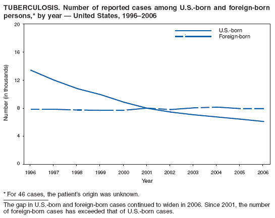 TUBERCULOSIS. Number of reported cases among U.S.-born and foreign-born
persons,* by year � United States, 1996�2006