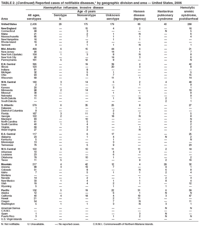 TABLE 2. (Continued) Reported cases of notifiable diseases,* by geographic division and area � United States, 2006