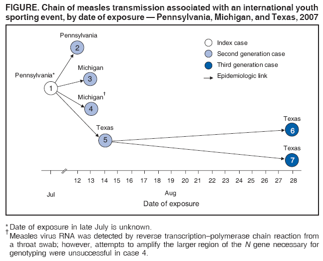 FIGURE. Chain of measles transmission associated with an international youth
sporting event, by date of exposure � Pennsylvania, Michigan, and Texas, 2007