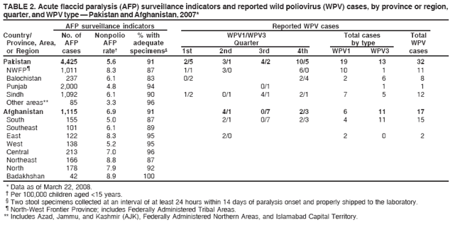 TABLE 2. Acute flaccid paralysis (AFP) surveillance indicators and reported wild poliovirus (WPV) cases, by province or region,
quarter, and WPV type � Pakistan and Afghanistan, 2007*