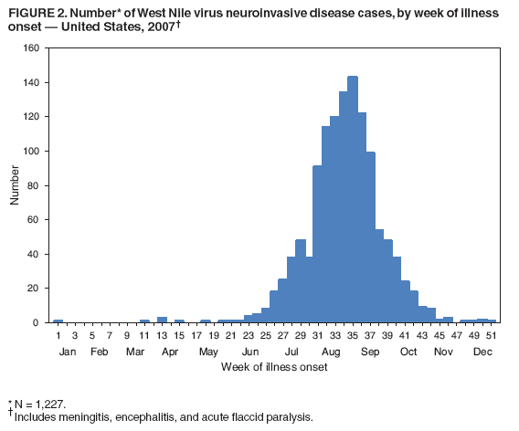 FIGURE 2. Number* of West Nile virus neuroinvasive disease cases, by week of illness
onset � United States, 2007�