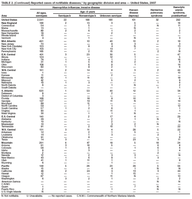 TABLE 2. (Continued) Reported cases of notifiable diseases,* by geographic division and area � United States, 2007
Haemophilus influenzae, invasive disease
Hansen
disease
(leprosy)
Hantavirus
pulmonary
syndrome
Hemolytic
uremic
syndrome,
postdiarrheal
All ages,
serotypes
Age <5 years
Area Serotype b Nonserotype b Unknown serotype
United States 2,541 22 199 180 101 32 292
New England 188 2 13 3 5 � 18
Connecticut 54 � 5 � 2 N 11
Maine 13 � 1 � N � 1
Massachusetts 89 2 6 1 2 � 2
New Hampshire 18 � � 2 1 � 1
Rhode Island 10 � � � � � �
Vermont 4 � 1 � N � 3
Mid. Atlantic 491 � 10 40 10 2 18
New Jersey 70 � � 8 3 � 3
New York (Upstate) 153 � 8 4 N � 13
New York City 103 � � 13 7 � 2
Pennsylvania 165 � 2 15 � 2 N
E.N. Central 401 3 23 30 5 � 47
Illinois 124 � � 12 1 � 5
Indiana 78 1 4 1 1 � 16
Michigan 31 1 5 6 2 � 6
Ohio 108 � 6 9 1 � 14
Wisconsin 60 1 8 2 � � 6
W.N. Central 161 2 14 8 3 2 44
Iowa 1 � � � � � 10
Kansas 11 � � 2 � � �
Minnesota 82 1 11 � 1 � 18
Missouri 42 � � 5 2 � 9
Nebraska 19 1 3 � � 1 4
North Dakota 6 � � 1 N � 2
South Dakota � � � � � 1 1
S. Atlantic 620 1 53 40 12 � 34
Delaware 8 � � 2 � � �
District of Columbia 3 � � � � � �
Florida 168 � 18 8 10 � 6
Georgia 127 � 14 11 N � 14
Maryland 88 � 11 � � � �
North Carolina 59 � 7 1 � � 12
South Carolina 57 1 2 6 1 � 1
Virginia 80 � � 11 1 � 1
West Virginia 30 � 1 1 N � �
E.S. Central 140 � 2 17 4 � 29
Alabama 29 � � 2 1 N 7
Kentucky 10 � � 2 � � N
Mississippi 10 � � 3 2 N �
Tennessee 91 � 2 10 1 � 22
W.S. Central 131 3 11 4 28 5 22
Arkansas 12 � 2 1 5 � 1
Louisiana 14 � 1 3 � 2 1
Oklahoma 91 � 8 � � � 9
Texas 14 3 � � 23 3 11
Mountain 261 6 47 18 5 18 24
Arizona 91 3 16 5 � 6 8
Colorado 58 1 9 � 1 6 4
Idaho 8 � 3 � � 1 4
Montana 2 � � � � 2 �
Nevada 12 � 2 3 3 � N
New Mexico 43 1 6 8 1 3 �
Utah 41 1 11 1 � � 8
Wyoming 6 � � 1 � � �
Pacific 148 5 26 20 29 5 56
Alaska 15 � � 4 1 N N
California 48 2 24 3 13 3 44
Hawaii 12 � � 1 15 � �
Oregon 67 � � 11 N � 10
Washington 6 3 2 1 � 2 2
American Samoa � � � � � N N
C.N.M.I. � � � � � � �
Guam 1 � � � 7 N �
Puerto Rico 2 � � 1 � N N
U.S. Virgin Islands N � � � � � �
N: Not notifiable. U: Unavailable. �: No reported cases. C.N.M.I.: Commonwealth of Northern Mariana Islands.