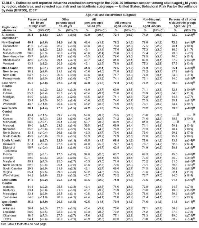 TABLE 1. Estimated self-reported influenza vaccination coverage in the 2006�07 influenza season* among adults aged >18 years by region, state/area, and selected age, risk and racial/ethnic subgroups � United States, Behavioral Risk Factor Surveillance System (BRFSS), 2007�
Age, risk, and racial/ethnic subgroup
Region and
state/area
Persons aged
18�49 yrs
at high risk�
Other
persons aged 18�49 yrs
All
persons aged
50�64 yrs
All persons
aged >65 yrs
Non-Hispanic
whites
aged >65 yrs
Persons of all other racial/ethnic groups
aged >65 yrs
%
(95% CI�)
%
(95% CI)
%
(95% CI)
%
(95% CI)
%
(95% CI)
%
(95% CI)
All states
combined**
35.1
(�1.6)
23.4
(�0.6)
42.0
(�0.7)
72.1
(�0.7)
74.2
(�0.6)
63.2
(�2.3)��
New England
40.4
(�3.6)
24.9
(�1.3)
46.4
(�1.5)
78.2
(�1.2)
78.8
(�1.2)
72.6
(�4.9)��
Connecticut
41.3
(�10.4)
22.7
(�3.0)
46.6
(�3.6)
76.8
(�2.8)
77.5
(�2.9)
70.1
(�10.1)
Maine
38.5
(�8.2)
22.9
(�3.0)
49.1
(�3.1)
77.6
(�2.9)
77.3
(�3.0)
80.9
(�11.7)
Massachusetts
38.6
(�5.3)
26.0
(�2.0)
45.6
(�2.4)
78.8
(�1.8)
79.4
(�1.8)
73.6
(�7.2)
New Hampshire
45.7
(�8.6)
24.7
(�3.0)
45.5
(�3.4)
78.0
(�3.0)
78.5
(�3.1)
70.0
(�15.4)
Rhode Island
42.0
(�10.5)
29.1
(�4.1)
49.7
(�4.2)
81.0
(�3.1)
82.0
(�3.1)
67.9
(�13.6)��
Vermont
43.4
(�8.2)
20.9
(�2.6)
43.1
(�2.9)
76.9
(�2.7)
77.3
(�2.8)
67.9
(�13.9)
Mid-Atlantic
39.3
(�5.1)
22.0
(�1.8)
41.3
(�2.1)
72.5
(�1.9)
74.3
(�1.8)
65.1
(�6.0)��
New Jersey
38.2
(�8.6)
21.1
(�3.0)
40.6
(�4.0)
71.8
(�3.3)
73.2
(�3.4)
67.3
(�9.0)
New York
34.7
(�7.7)
20.8
(�2.8)
40.6
(�3.4)
71.7
(�3.3)
74.0
(�3.1)
64.6
(�9.1)
Pennsylvania
45.4
(�9.0)
24.5
(�3.0)
42.7
(�3.2)
74.1
(�2.6)
75.1
(�2.7)
64.0
(�9.9)��
East North
Central
35.0
(�3.8)
22.6
(�1.3)
42.8
(�1.6)
72.3
(�1.4)
74.2
(�1.4)
60.8
(�5.0)��
Illinois
31.9
(�9.2)
22.0
(�3.2)
41.0
(�3.7)
69.9
(�3.5)
74.1
(�3.3)
52.3
(�10.6)��
Indiana
35.7
(�8.4)
25.0
(�3.1)
46.4
(�3.7)
73.0
(�3.4)
73.9
(�3.6)
64.3
(�11.1)
Michigan
34.9
(�6.8)
22.4
(�2.6)
43.5
(�2.8)
71.1
(�2.6)
72.2
(�2.8)
64.6
(�7.7)
Ohio
33.4
(�7.5)
20.0
(�2.4)
40.6
(�2.9)
74.0
(�2.7)
75.3
(�2.8)
65.1
(�8.5)��
Wisconsin
43.7
(�11.0)
25.4
(�3.1)
45.2
(�3.8)
76.0
(�3.5)
76.1
(�3.7)
74.4
(�10.7)
West North
Central
36.1
(�4.4)
27.3
(�1.5)
47.2
(�1.8)
75.5
(�1.6)
76.2
(�1.6)
63.8
(�8.0)��
Iowa
43.4
(�11.5)
29.7
(�3.3)
52.6
(�3.6)
76.5
(�3.0)
76.8
(�3.0)
� ��
� ��
Kansas
37.6
(�7.3)
23.1
(�2.6)
42.0
(�2.7)
74.2
(�2.4)
74.6
(�2.5)
68.6
(�10.0)
Minnesota
38.3
(�12.1)
30.1
(�3.6)
53.7
(�3.9)
80.9
(�2.9)
81.3
(�2.9)
� ��
� ��
Missouri
30.0
(�8.7)
23.3
(�3.4)
39.5
(�4.5)
69.9
(�4.4)
71.1
(�4.6)
59.8
(�13.6)
Nebraska
35.2
(�10.8)
30.8
(�3.9)
52.6
(�4.0)
78.3
(�3.0)
78.3
(�3.1)
78.4
(�10.9)
North Dakota
33.3
(�10.4)
26.8
(�3.5)
43.3
(�3.7)
73.0
(�3.6)
73.6
(�3.6)
59.8
(�17.6)
South Dakota
45.3
(�10.6)
35.9
(�3.5)
52.3
(�3.2)
77.9
(�2.5)
78.0
(�2.6)
75.4
(�10.0)
South Atlantic
31.8
(�2.7)
22.9
(�1.1)
41.5
(�1.3)
68.8
(�1.2)
72.8
(�1.2)
53.9
(�3.4)��
Delaware
37.4
(�10.4)
27.5
(�4.1)
44.8
(�5.0)
74.7
(�4.6)
76.7
(�4.7)
62.5
(�14.4)
District of
Columbia
45.7
(�10.4)
32.8
(�3.9)
43.3
(�4.7)
62.8
(�5.4)
74.9
(�6.2)
58.1
(�6.9)��
Florida
22.3
(�5.1)
17.5
(�2.0)
34.0
(�2.5)
63.7
(�2.4)
68.3
(�2.3)
45.5
(�6.6)��
Georgia
30.6
(�6.6)
22.8
(�2.8)
40.1
(�3.1)
68.6
(�3.4)
73.5
(�3.1)
56.0
(�8.5)��
Maryland
40.1
(�7.3)
25.5
(�2.7)
45.3
(�3.5)
71.8
(�3.4)
75.2
(�3.3)
61.5
(�9.0)��
North Carolina
39.3
(�6.8)
25.1
(�2.2)
46.6
(�2.5)
72.6
(�2.3)
76.1
(�2.2)
59.5
(�6.6)��
South Carolina
29.3
(�6.9)
21.9
(�2.3)
42.1
(�2.7)
69.6
(�2.7)
74.5
(�2.8)
56.6
(�6.5)��
Virgina
35.4
(�9.5)
29.3
(�3.8)
50.2
(�4.3)
76.5
(�3.8)
78.6
(�4.0)
62.1
(�11.3)
West Virgina
34.2
(�8.8)
22.8
(�3.2)
43.7
(�3.6)
73.2
(�3.5)
73.7
(�3.5)
64.5
(�18.4)
East South
Central
41.6
(�6.2)
25.5
(�1.9)
45.5
(�2.0)
71.8
(�1.8)
73.6
(�2.0)
61.7
(�4.9)��
Alabama
34.4
(�9.2)
25.5
(�3.3)
43.4
(�3.5)
71.0
(�3.3)
72.8
(�3.6)
64.5
(�7.6)
Kentucky
33.4
(�8.6)
21.3
(�3.3)
46.7
(�3.9)
73.9
(�3.2)
76.0
(�3.1)
49.6
(�15.3)��
Mississippi
33.1
(�9.9)
25.5
(�3.1)
40.5
(�3.3)
71.4
(�2.9)
76.0
(�3.1)
59.3
(�6.6)��
Tennessee
54.0
(�11.9)
28.8
(�4.1)
47.4
(�4.1)
71.0
(�3.9)
71.4
(�4.1)
67.0
(�13.1)
West South
Central
35.2
(�4.0)
26.6
(�1.5)
42.5
(�1.8)
70.8
(�1.7)
74.6
(�1.6)
61.8
(�4.1)��
Arkansas
36.4
(�8.3)
27.3
(�3.5)
45.4
(�3.4)
75.0
(�2.9)
77.1
(�2.9)
58.6
(�9.8)��
Louisiana
36.9
(�8.5)
28.8
(�3.1)
43.3
(�3.2)
70.2
(�3.4)
71.2
(�3.8)
67.3
(�7.3)
Oklahoma
38.5
(�7.3)
27.5
(�2.7)
47.6
(�3.2)
77.1
(�2.6)
79.3
(�2.6)
69.0
(�7.4)��
Texas
34.1
(�5.6)
26.0
(�2.1)
40.9
(�2.5)
69.0
(�2.5)
73.8
(�2.4)
59.9
(�5.4)��
See Table 1 footnotes on next page.
