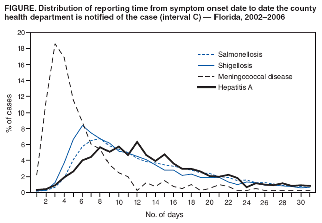 FIGURE. Distribution of reporting time from symptom onset date to date the county health department is notified of the case (interval C) � Florida, 2002�2006
