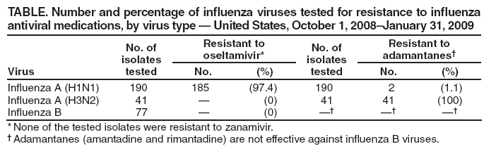 TABLE. Number and percentage of influenza viruses tested for resistance to influenza antiviral medications, by virus type � United States, October 1, 2008�January 31, 2009
Virus
No. of
isolates tested
Resistant to oseltamivir*
No. of
isolates tested
Resistant to adamantanes�
No.
(%)
No.
(%)
Influenza A (H1N1)
190
185
(97.4)
190
2
(1.1)
Influenza A (H3N2)
41
�
(0)
41
41
(100)
Influenza B
77
�
(0)
��
��
��
* None of the tested isolates were resistant to zanamivir.
� Adamantanes (amantadine and rimantadine) are not effective against influenza B viruses.