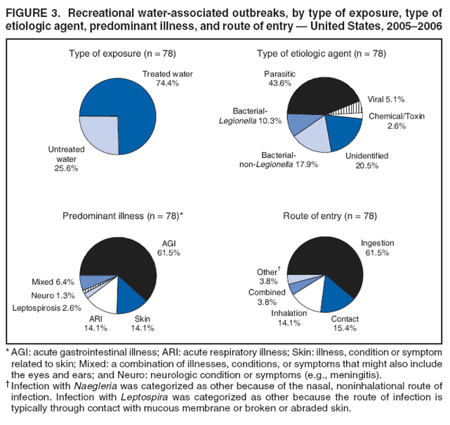 FIGURE 3. Recreational water-associated outbreaks, by type of
exposure, type of etiologic agent, predominant illness, and route entry � United States, 2005�2006