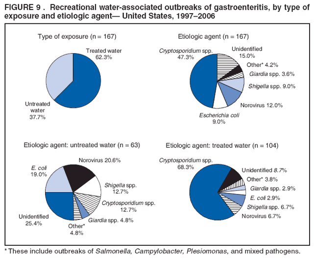 FIGURE 9 . Recreational water-associated outbreaks of gastroenteritis, by type of exposure and etiologic agent� United States, 1997�2006
