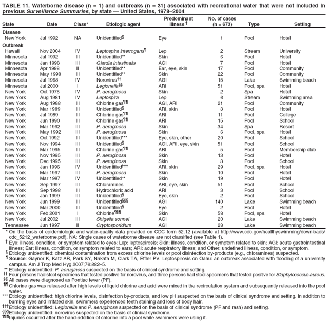 TABLE 11. Waterborne disease (n = 1) and outbreaks (n = 31) associated with recreational water that were not included in previous Surveillance Summaries, by state � United States, 1978�2004 Predominant No. of cases State Date Class* Etiologic agent illness � (n = 673) Type Setting
Disease
New York
Jul 1992
NA
Unidentified�
Eye
1
Pool
Hotel
Outbreak
Hawaii
Nov 2004
IV
Leptospira interrogans�
Lep
2
Stream
University
Minnesota
Jul 1992
III
Unidentified**
Skin
6
Pool
Hotel
Minnesota
Jan 1998
III
Giardia intestinalis
AGI
7
Pool
Hotel
Minnesota
Apr 1998
II
Unidentified**
Ear, eye, skin
17
Pool
Community
Minnesota
May 1998
III
Unidentified**
Skin
22
Pool
Community
Minnesota
Jul 1998
IV
Norovirus��
AGI
15
Lake
Swimming beach
Minnesota
Jul 2000
I
Legionella��
ARI
51
Pool, spa
Hotel
New York
Oct 1978
IV
P. aeruginosa
Skin
2
Spa
Hotel
New York
Aug 1981
IV
Leptospira
Lep
6
Stream
Swimming area
New York
Aug 1988
III
Chlorine gas��
AGI, ARI
21
Pool
Community
New York
Mar 1989
III
Unidentified�
ARI, skin
3
Pool
Hotel
New York
Jul 1989
III
Chlorine gas��
ARI
11
Pool
College
New York
Jun 1990
III
Chlorine gas��
ARI
15
Pool
School
New York
Mar 1992
III
P. aeruginosa
Skin
34
Spa
Resort
New York
May 1992
III
P. aeruginosa
Skin
6
Pool, spa
Hotel
New York
Oct 1992
III
Unidentified***
Eye, skin, other
20
Pool
School
New York
Nov 1994
III
Unidentified�
AGI, ARI, eye, skin
51
Pool
School
New York
Mar 1995
III
Chlorine gas��
ARI
5
Pool
Membership club
New York
Nov 1995
III
P. aeruginosa
Skin
13
Pool
Hotel
New York
Dec 1995
III
P. aeruginosa
Skin
3
Pool
School
New York
Jan 1996
IV
Unidentified���
ARI, skin
29
Pool, spa
Hotel
New York
Mar 1997
III
P. aeruginosa
Skin
10
Pool
Hotel
New York
Mar 1997
IV
Unidentified**
Skin
19
Pool
Hotel
New York
Sep 1997
III
Chloramines
ARI, eye, skin
51
Pool
School
New York
Sep 1998
III
Hydrochloric acid
ARI
3
Pool
School
New York
Jan 1999
III
Unidentified�
Eye, skin
2
Pool
School
New York
Jun 1999
III
Unidentified���
AGI
140
Lake
Swimming beach
New York
Mar 2000
III
Unidentified�
Eye
2
Pool
Hotel
New York
Feb 2001
I
Chlorine���
Skin
58
Pool, spa
Hotel
New York
Jul 2002
III
Shigella sonnei
AGI
20
Lake
Swimming beach
Tennessee
Jun 1997
II
Cryptosporidium
AGI
28
Lake
Swimming beach
* On the basis of epidemiologic and water-quality data provided on CDC form 52.12 (available at http://www.cdc.gov/healthyswimming/downloads/ cdc_5212_waterborne.pdf). NA: Single cases of waterborne disease are not classified (see Table 1). � Eye: illness, condition, or symptom related to eyes; Lep: leptospirosis; Skin: illness, condition, or symptom related to skin; AGI: acute gastrointestinal illness; Ear: illness, condition, or symptom related to ears; ARI: acute respiratory illness; and Other: undefined illness, condition, or symptom. � Etiology unidentified: chemical contamination from excess chlorine levels or pool disinfection by-products (e.g., chloramines) suspected. � Source: Gaynor K, Katz AR, Park SY, Nakata M, Clark TA, Effler PV. Leptospirosis on Oahu: an outbreak associated with flooding of a university campus. Am J Trop Med Hyg 2007;76:882�5. ** Etiology unidentified: P. aeruginosa suspected on the basis of clinical syndrome and setting. �� Four persons had stool specimens that tested positive for norovirus, and three persons had stool specimens that tested positive for Staphylococcus aureus.
�� All cases were diagnosed as Pontiac fever (PF).
�� Chlorine gas was released after high levels of liquid chlorine and acid were mixed in the recirculation system and subsequently released into the pool
water. *** Etiology unidentified: high chlorine levels, disinfection by-products, and low pH suspected on the basis of clinical syndrome and setting. In addition to burning eyes and irritated skin, swimmers experienced teeth staining and loss of body hair. ���Etiology unidentified: Legionella and P. aeruginosa suspected on the basis of clinical syndrome (PF and rash) and setting.
���Etiology unidentified: norovirus suspected on the basis of clinical syndrome.
���Injuries occurred after the hand-addition of chlorine into a pool while swimmers were using it.
