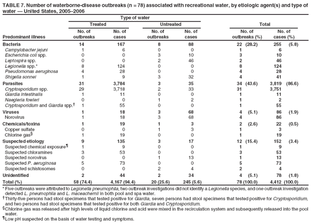 TABLE 7. Number of waterborne-disease outbreaks (n = 78) associated with recreational water, by etiologic agent(s) and type of water � United States, 2005�2006
Type of water
Treated
Untreated
Total
No. of
No. of
No. of
No. of
No. of
No. of
Predominant illness
outbreaks
cases
outbreaks
cases
outbreaks (%)
cases (%)
Bacteria
14
167
8
88
22
(28.2)
255
(5.8)
Campylobacter jejuni
1
6
0
0
1
6
Escherichia coli spp.
0
0
3
10
3
10
Leptospira spp.
0
0
2
46
2
46
Legionella spp.*
8
124
0
0
8
124
Pseudomonas aeruginosa
4
28
0
0
4
28
Shigella sonnei
1
9
3
32
4
41
Parasites
31
3,784
3
35
34
(43.6)
3,819
(86.6)
Cryptosporidium spp.
29
3,718
2
33
31
3,751
Giardia intestinalis
1
11
0
0
1
11
Naegleria fowleri
0
0
1
2
1
2
Cryptosporidium and Giardia spp.�
1
55
0
0
1
55
Viruses
1
18
3
68
4
(5.1)
86
(1.9)
Norovirus
1
18
3
68
4
86
Chemicals/toxins
1
19
1
3
2
(2.6)
22
(0.5)
Copper sulfate
0
0
1
3
1
3
Chlorine gas�
1
19
0
0
1
19
Suspected etiology
9
135
3
17
12
(15.4)
152
(3.4)
Suspected chemical exposure�
1
9
0
0
1
9
Suspected chloramines
3
53
0
0
3
53
Suspected norovirus
0
0
1
13
1
13
Suspected P. aeruginosa
5
73
0
0
5
73
Suspected schistosomes
0
0
2
4
2
4
Unidentified
2
44
2
34
4
(5.1)
78
(1.8)
Total (%)
58 (74.4)
4,167 (94.4)
20 (25.6)
245 (5.6)
78 (100.0)
4,412 (100.0)
* Five outbreaks were attributed to Legionella pneumophila, two outbreak investigations did not identify a Legionella species, and one outbreak investigation detected L. pneumophila and L. maceachernii in both pool and spa water. �Thirty-five persons had stool specimens that tested positive for Giardia, seven persons had stool specimens that tested positive for Cryptosporidium, and two persons had stool specimens that tested positive for both Giardia and Cryptosporidium. �Chlorine gas was released after high levels of liquid chlorine and acid were mixed in the recirculation system and subsequently released into the pool water. �Low pH suspected on the basis of water testing and symptoms.