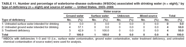 TABLE 11. Number and percentage of waterborne-disease outbreaks (WBDOs) associated with drinking water (n = eight),* by type of deficiency (n = eight) and source of water � United States, 2005�2006
Water source
Ground water
Surface water
Unknown
Mixed source
Total
Type of deficiency
No.
(%)
No.
(%)
No.
(%)
No.
(%)
No.
(%)
1: Untreated surface water intended for drinking
0
0.0
0
0.0
0
0.0
0
0.0
0
0.0
2: Untreated ground water intended for drinking
4
57.1
0
0.0
0
0.0
0
0.0
4
50.0
3: Treatment deficiency
3
42.9
1
100.0
0
0.0
0
0.0
4
50.0
Total
7
100.0
1
100.0
0
0.0
0
0.0
8
100.0
* WBDOs with deficiencies 1�3 and 13 (i.e., surface water contamination, ground water contamination, water treatment deficiency, and untreated chemical contamination of source water) were used for analysis.