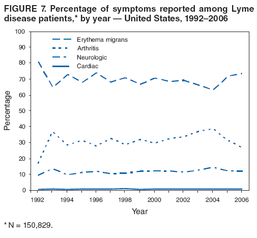 FIGURE 7. Percentage of symptoms reported among Lyme disease patients,* by year � United States, 1992�2006