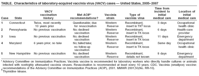 TABLE. Characteristics of laboratory-acquired vaccinia virus (VACV) cases — United States, 2005–2007