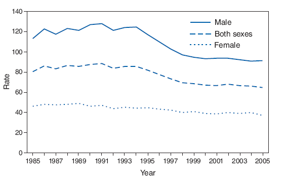 During 1985�2005, death rates among all teens aged 15�19 years declined substantially, from a high of 88.7 deaths per 100,000 population in 1991 to 65.0 in 2005. This decline resulted primarily from a 28% decrease in the death rate for males aged 15�19 years during that period. In 2005, a total of 13,703 deaths occurred among all teens aged 15�19 years.
