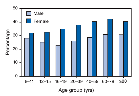 During 1999�2004, females had higher mean percentage body fat than males at all ages. Male/female differences were smallest at age 8�11 years (3.9 percentage points) but increased to 12.0 percentage points at age 16�19 years. In males, mean percentage body fat ranged from 22.9% at age 16�19 years to 30.9% at age 60�79 years. In females, mean percentage body fat ranged from 32.0% at age 8�11 years to 42.4% at age 60�79 years.