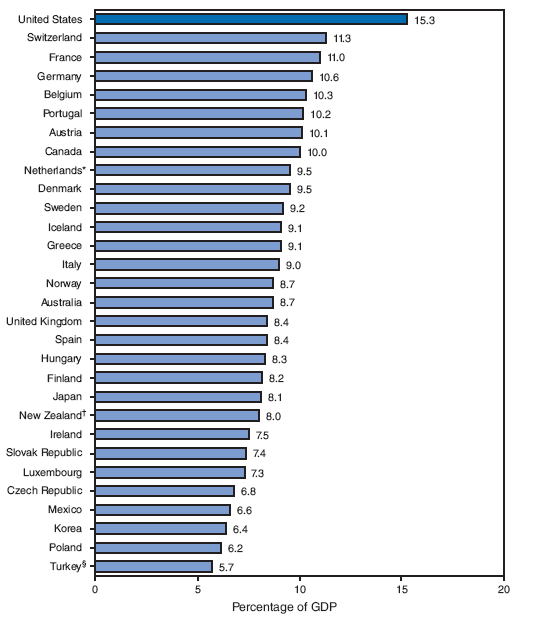 In 2006, the United States devoted 15.3% of its GDP to health-care spending (i.e., health goods and services plus 
health-care infrastructure). Seven other countries devoted >10% of their GDP to health-care spending: Switzerland, 
France, Germany, Belgium, Portugal, Austria, and Canada. Five countries devoted <7% of their GDP to health-care spending: 
Czech Republic, Mexico, Korea, Poland, and Turkey.
