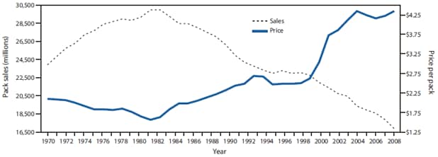 The figure shows cigarette sales and average price per pack for the United States from 1970-2008. According to the figure, as tobacco prices go up, consumption of tobacco products goes down. Evidence from the United States indicates that a 10% increase in the price reduces cigarette consumption by about 4%. 