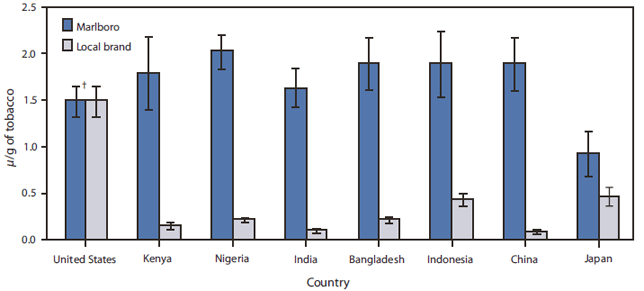The figure shows the comparison of carcinogenic nitrosamine content of Marlboro and local brand cigarettes in eight countries, from 2000-2001. The design of a tobacco product substantially influences the levels of toxic chemicals it emits, as seen through the differences in levels of tobacco-specific nitrosamines that result from the use of different types of cigarettes in different countries. Except for the United States, local brands in those countries contained considerably less nitrosamine compared with Marlboro brand cigarettes.