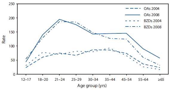 The figure shows age-specific rates of emergency department visits for nonmedical use of opioid analgesics and benzodiazepines in the United States for
2004 and 2008. In 2008, ED visit rates for both types of drugs increased sharply among persons aged >18 years, peaked in the 21-24 years age group, and declined after age 54 years.
