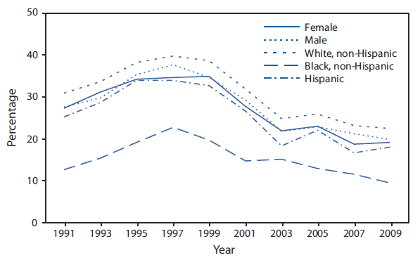 The figure shows the percentage of high school students who were current cigarette users, by sex and race/ethnicity, in the United States during 1991-2009. Among male students overall, white students overall, white male students, and Hispanic male students, current cigarette use increased from 1991 to 1997, declined from 1997 to 2003, and then remained stable. Among Hispanic students overall and Hispanic female students, current cigarette use increased from 1991 to 1995, declined from 1995 to 2003, and then remained stable. Among black female students, the prevalence of current cigarette use increased during 1991-1999 and then declined.