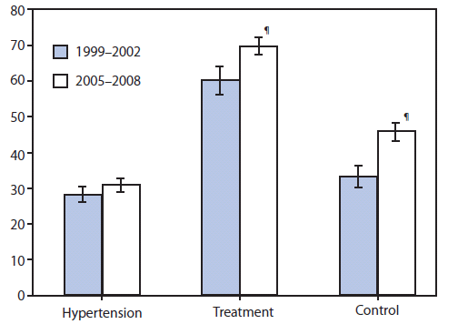 The figure shows the prevalence of hypertension, prevalence of treatment and control of hypertension in the United States from 1999-2002 and 2005-2008, according to the National Health and Nutrition Examination Survey. The prevalence of hypertension did not change significantly from 1999-2002 (28.1%) to 2005-2008 (30.9%) after adjustment for sex, age, race/ethnicity, and poverty-income.