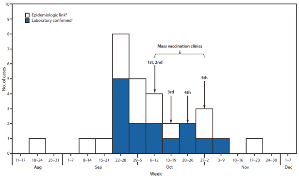 The figure shows the number of mump cases (n = 29) at a university, by dates of illness onset and mass vaccination clinics in California during 2011. All patients had epidemiologic links to the university: 27 (93%) were students, one was a close contact of a student, and one was a public health staff member who assisted during a mumps vaccination clinic. Among the 29 cases, 13 (45%) were laboratory-confirmed by polymer chain reaction, one was confirmed by the presence of mumps immunoglobulin M, and the remainder were never tested or had negative test results but had symptoms clinically compatible with mumps together with epidemiologic links to the university.