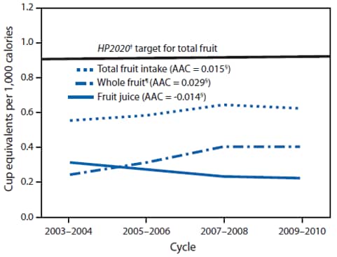 The figure above is a line graph that shows the mean daily intake of fruits in cup-equivalents per 1,000 calories (CEPC) among children aged 2–18 years in the  United States during 2003–2010. Total fruit intake among children significantly increased by 3% per year from 0.55 CEPC in 2003–2004 to 0.62 in 2009–2010.