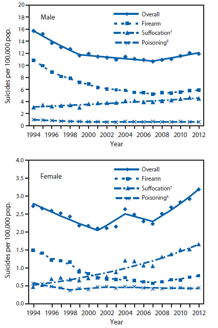 The figure above is a line chart showing age-adjusted suicide rates among persons aged 10-24 years, by sex and mechanism, in the United States during 1994-2012. Among males aged 10-24 years, firearm was the leading mechanism of suicide, whereas, among females, suffocation surpassed firearm in 2001 as the leading mechanism.