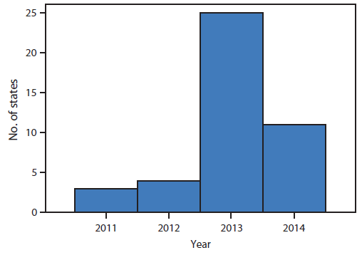 The figure above is a histogram showing the number of states (N = 43) that adopted legislation, regulation, or hospital guidelines for universal newborn screening for critical congenital heart defects, by year, during 2011-2014.