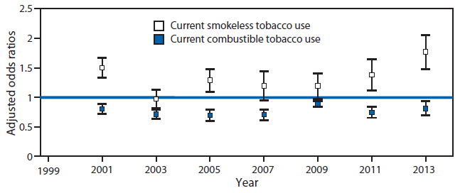 The figure above is a bar chart showing adjusted odds ratios, with 95% confidence intervals, for current use of combustible and smokeless tobacco products among high school athletes compared with nonathletes in United States during 2001-2013.