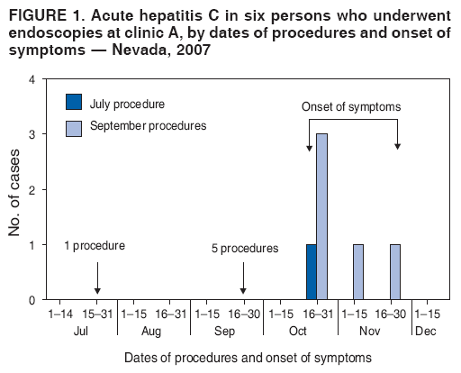 FIGURE 1. Acute hepatitis C in six persons who underwent
endoscopies at clinic A, by dates of procedures and onset of
symptoms  Nevada, 2007
