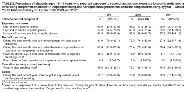 TABLE 2. Percentage of students aged 13�15 years who reported exposure to secondhand smoke, exposure to pro-cigarette media
advertising and promotion, interest in stopping smoking, and having been taught in school about the dangers of smoking, by year � Global
Youth Tobacco Survey, Sri Lanka, 1999, 2003, and 2007
1999 2003 2007
Tobacco-control component % (95% CI*) % (95% CI) % (95% CI)
Exposure to smoke
One or more parents smoke 50.8 (47.8�53.8) 41.2 (37.2�45.4) 29.9 (25.6�34.5)
Exposed to smoke in public places 67.9 (64.5�71.2) 68.3 (64.9�71.4) 65.9 (62.1�69.5)
In favor of banning smoking in public places 91.4 (88.6�93.6) 93.0 (90.9�94.7) 87.9 (83.1�91.5)
Media/Advertising
During the past month, saw any advertisement for cigarettes on 81.0 (78.8�83.1) 79.3 (76.3�82.0) 67.4 (62.6�71.8)
billboards
During the past month, saw any advertisements or promotions for 83.4 (81.3�85.3) 78.4 (75.5�81.0) 68.4 (64.5�72.1)
cigarettes in newspapers or magazines
Have an object (e.g., t-shirt, pen, or backpack) with a cigarette 10.5 (8.9�12.3) 11.0 (9.3�12.9) 5.7 (4.1�7.9)
brand logo on it
Ever offered a free cigarette by a cigarette company representative 6.4 (5.3�7.7) 5.9 (4.7�7.5) 3.0 (1.7�5.0)
Cessation (among current smokers)
Want to stop smoking now� 79.0 (61. 8�89.7) 73.7 (49.1�89.1) 76.5 (56.8�88.9)
School
During the past school year, were taught in any classes about 62.7 (59.3�66.0) 79.8 (75.8�83.3) 72.8 (67.1�77.8)
the dangers of smoking
* Confidence interval.
� Based on a response of �1 or more days� to the question, �During the past 30 days (1 month), on how many days did you smoke cigarettes?� and a
positive response to the question, �Do you want to stop smoking now?�