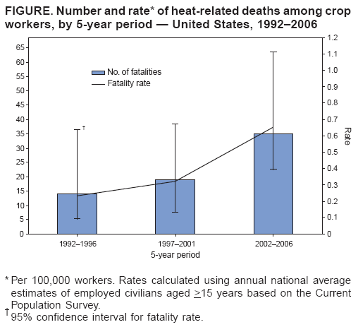 FIGURE. Number and rate* of heat-related deaths among crop workers, by 5-year period � United States, 1992�2006