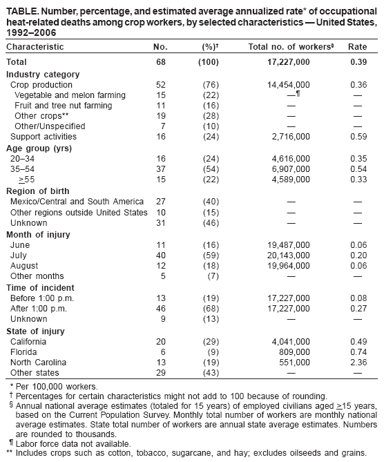 TABLE. Number, percentage, and estimated average annualized rate* of occupational 
heat-related deaths among crop workers, by selected characteristics � United States, 1992�2006