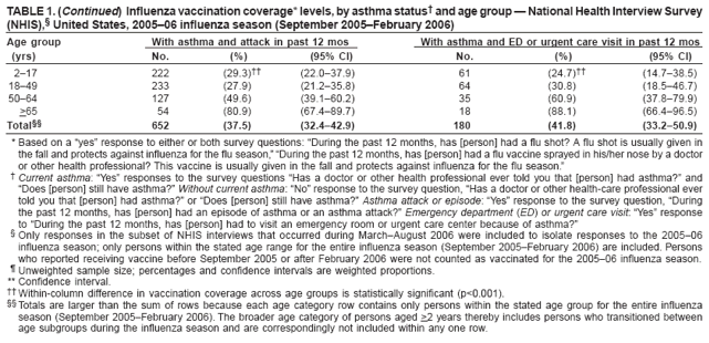 TABLE 1. (Continued) Influenza vaccination coverage* levels, by asthma status� and age group � National Health Interview Survey (NHIS),� United States, 2005�06 influenza season (September 2005�February 2006)
Age group
With asthma and attack in past 12 mos
With asthma and ED or urgent care visit in past 12 mos
(yrs)
No.
(%)
(95% CI)
No.
(%)
(95% CI)
2�17
222
(29.3)��
(22.0�37.9)
61
(24.7)��
(14.7�38.5)
18�49
233
(27.9)
(21.2�35.8)
64
(30.8)
(18.5�46.7)
50�64
127
(49.6)
(39.1�60.2)
35
(60.9)
(37.8�79.9)
>65
54
(80.9)
(67.4�89.7)
18
(88.1)
(66.4�96.5)
Total��
652
(37.5)
(32.4�42.9)
180
(41.8)
(33.2�50.9)
* Based on a �yes� response to either or both survey questions: �During the past 12 months, has [person] had a flu shot? A flu shot is usually given in the fall and protects against influenza for the flu season,� �During the past 12 months, has [person] had a flu vaccine sprayed in his/her nose by a doctor or other health professional? This vaccine is usually given in the fall and protects against influenza for the flu season.�
� Current asthma: �Yes� responses to the survey questions �Has a doctor or other health professional ever told you that [person] had asthma?� and �Does [person] still have asthma?� Without current asthma: �No� response to the survey question, �Has a doctor or other health-care professional ever told you that [person] had asthma?� or �Does [person] still have asthma?� Asthma attack or episode: �Yes� response to the survey question, �During the past 12 months, has [person] had an episode of asthma or an asthma attack?� Emergency department (ED) or urgent care visit: �Yes� response to �During the past 12 months, has [person] had to visit an emergency room or urgent care center because of asthma?�
� Only responses in the subset of NHIS interviews that occurred during March�August 2006 were included to isolate responses to the 2005�06 influenza season; only persons within the stated age range for the entire influenza season (September 2005�February 2006) are included. Persons who reported receiving vaccine before September 2005 or after February 2006 were not counted as vaccinated for the 2005�06 influenza season.
� Unweighted sample size; percentages and confidence intervals are weighted proportions. ** Confidence interval.
�� Within-column difference in vaccination coverage across age groups is statistically significant (p<0.001).
�� Totals are larger than the sum of rows because each age category row contains only persons within the stated age group for the entire influenza season (September 2005�February 2006). The broader age category of persons aged >2 years thereby includes persons who transitioned between age subgroups during the influenza season and are correspondingly not included within any one row.