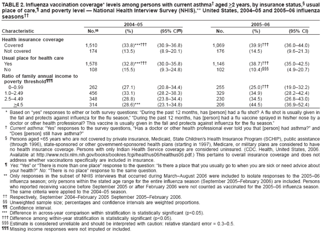 TABLE 2. Influenza vaccination coverage* levels among persons with current asthma� aged >2 years, by insurance status,� usual place of care,� and poverty level � National Health Interview Survey (NHIS),** United States, 2004�05 and 2005�06 influenza seasons��
2004�05
2005�06
Characteristic
No.��
(%)
(95% CI��)
No.
(%)
(95% CI)
Health insurance coverage
Covered
1,510
(33.8)***���
(30.9�36.8)
1,069
(39.9)���
(36.0�44.0)
Not covered
174
(13.5)
(8.9�20.1)
176
(14.5)
(9.6�21.3)
Usual place for health care
Yes
1,578
(32.8)***���
(30.0�35.8)
1,146
(38.7)���
(35.0�42.5)
No
108
(15.5)
(9.3�24.8)
102
(10.4)���
(4.9�20.7)
Ratio of family annual income to poverty threshold���
0�0.99
262
(27.1)
(20.8�34.4)
255
(25.0)���
(19.0�32.2)
1.0�2.49
456
(33.1)
(28.2�38.3)
329
(34.9)
(28.2�42.4)
2.5�4.49
348
(28.8)
(23.8�34.4)
230
(34.5)
(26.8�43.0)
>4.5
314
(28.6)***
(23.1�34.8)
206
(44.5)
(36.9�52.4)
* Based on �yes� responses to either or both survey questions: �During the past 12 months, has [person] had a flu shot? A flu shot is usually given in the fall and protects against influenza for the flu season,� �During the past 12 months, has [person] had a flu vaccine sprayed in his/her nose by a doctor or other health professional? This vaccine is usually given in the fall and protects against influenza for the flu season.�
� Current asthma: �Yes� responses to the survey questions, �Has a doctor or other health professional ever told you that [person] had asthma?� and �Does [person] still have asthma?�
� Persons aged <65 years who are not covered by private insurance, Medicaid, State Children�s Health Insurance Program (SCHIP), public assistance (through 1996), state-sponsored or other government-sponsored health plans (starting in 1997), Medicare, or military plans are considered to have no health insurance coverage. Persons with only Indian Health Service coverage are considered uninsured. (CDC. Health, United States, 2006. Available at http://www.ncbi.nlm.nih.gov/books/bookres.fcgi/healthus06/healthus06.pdf.) This pertains to overall insurance coverage and does not address whether vaccinations specifically are included in insurance.
� Yes: �Yes� or �There is more than one place� response to the question: �Is there a place that you usually go to when you are sick or need advice about your health?� No: �There is no place� response to the same question.
** Only responses in the subset of NHIS interviews that occurred during March�August 2006 were included to isolate responses to the 2005�06 influenza season; only persons within the stated age range for the entire influenza season (September 2005�February 2006) are included. Persons who reported receiving vaccine before September 2005 or after February 2006 were not counted as vaccinated for the 2005�06 influenza season. The same criteria were applied to the 2004�05 season.
�� Respectively, September 2004�February 2005 September 2005�February 2006.
�� Unweighted sample size; percentages and confidence intervals are weighted proportions.
�� Confidence interval.
*** Difference in across-year comparison within stratification is statistically significant (p<0.05).
��� Difference among within-year stratification is statistically significant (p<0.05).
��� Estimate is considered unreliable and should be interpreted with caution: relative standard error = 0.3�0.5.
��� Missing income responses were not imputed or included.