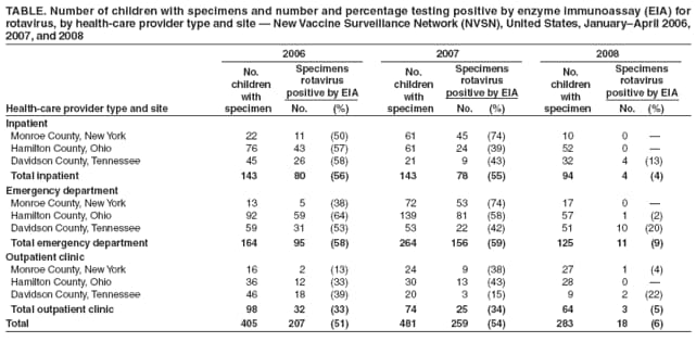TABLE. Number of children with specimens and number and percentage testing positive by enzyme immunoassay (EIA) for
rotavirus, by health-care provider type and site  New Vaccine Surveillance Network (NVSN), United States, JanuaryApril 2006,
2007, and 2008
2006 2007 2008
No. Specimens No. Specimens No. Specimens
children rotavirus children rotavirus children rotavirus
with positive by EIA with positive by EIA with positive by EIA
Health-care provider type and site specimen No. (%) specimen No. (%) specimen No. (%)
Inpatient
Monroe County, New York 22 11 (50) 61 45 (74) 10 0 
Hamilton County, Ohio 76 43 (57) 61 24 (39) 52 0 
Davidson County, Tennessee 45 26 (58) 21 9 (43) 32 4 (13)
Total inpatient 143 80 (56) 143 78 (55) 94 4 (4)
Emergency department
Monroe County, New York 13 5 (38) 72 53 (74) 17 0 
Hamilton County, Ohio 92 59 (64) 139 81 (58) 57 1 (2)
Davidson County, Tennessee 59 31 (53) 53 22 (42) 51 10 (20)
Total emergency department 164 95 (58) 264 156 (59) 125 11 (9)
Outpatient clinic
Monroe County, New York 16 2 (13) 24 9 (38) 27 1 (4)
Hamilton County, Ohio 36 12 (33) 30 13 (43) 28 0 
Davidson County, Tennessee 46 18 (39) 20 3 (15) 9 2 (22)
Total outpatient clinic 98 32 (33) 74 25 (34) 64 3 (5)
Total 405 207 (51) 481 259 (54) 283 18 (6)