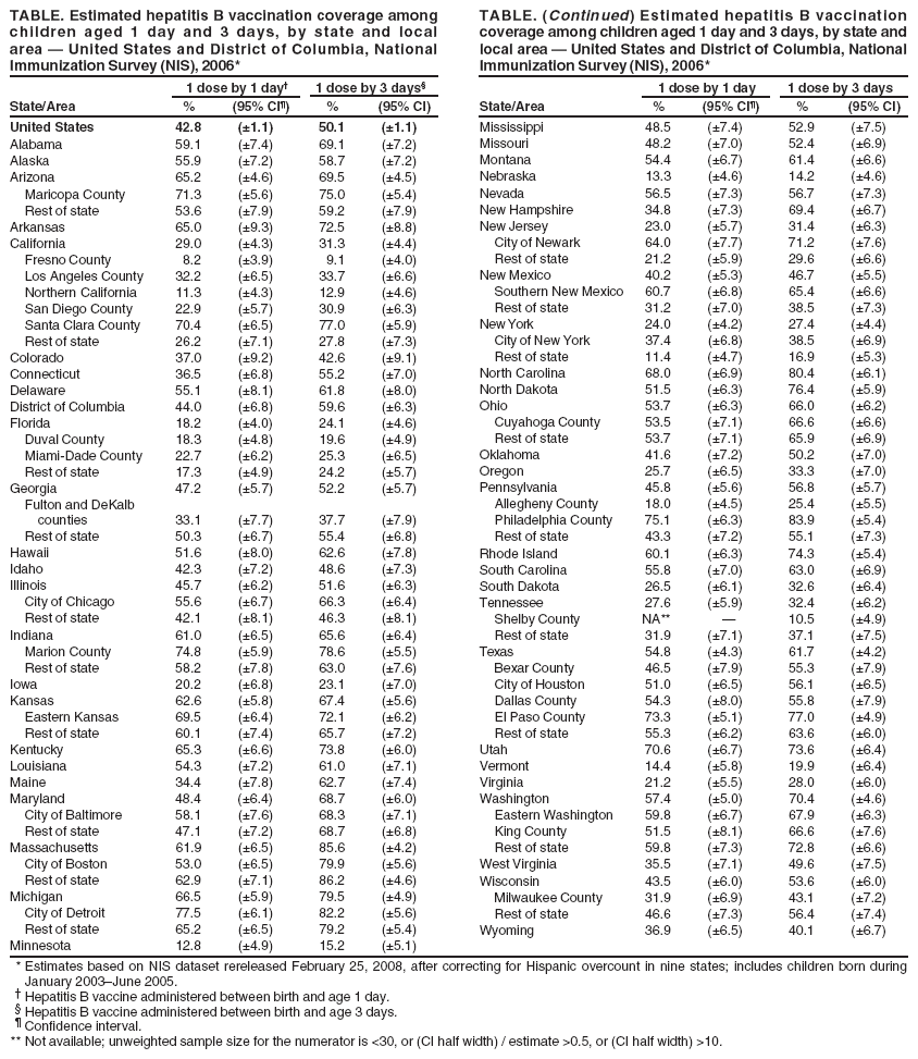 TABLE. Estimated hepatitis B vaccination coverage among TABLE. (Continued) Estimated hepatitis B vaccination children aged 1 day and 3 days, by state and local coverage among children aged 1 day and 3 days, by state and area � United States and District of Columbia, National local area � United States and District of Columbia, National Immunization Survey (NIS), 2006* Immunization Survey (NIS), 2006*
1 dose by 1 day� 1 dose by 3 days� 1 dose by 1 day 1 dose by 3 days State/Area % (95% CI�) % (95% CI) State/Area % (95% CI�) % (95% CI)
United States 42.8 (�1.1) 50.1 (�1.1) Mississippi 48.5 (�7.4) 52.9 (�7.5) Alabama 59.1 (�7.4) 69.1 (�7.2) Missouri 48.2 (�7.0) 52.4 (�6.9) Alaska 55.9 (�7.2) 58.7 (�7.2) Montana 54.4 (�6.7) 61.4 (�6.6) Arizona 65.2 (�4.6) 69.5 (�4.5) Nebraska 13.3 (�4.6) 14.2 (�4.6) Maricopa County 71.3 (�5.6) 75.0 (�5.4) Nevada 56.5 (�7.3) 56.7 (�7.3) Rest of state 53.6 (�7.9) 59.2 (�7.9) New Hampshire 34.8 (�7.3) 69.4 (�6.7) Arkansas 65.0 (�9.3) 72.5 (�8.8) New Jersey 23.0 (�5.7) 31.4 (�6.3) California 29.0 (�4.3) 31.3 (�4.4) City of Newark 64.0 (�7.7) 71.2 (�7.6) Fresno County 8.2 (�3.9) 9.1 (�4.0) Rest of state 21.2 (�5.9) 29.6 (�6.6) Los Angeles County 32.2 (�6.5) 33.7 (�6.6) New Mexico 40.2 (�5.3) 46.7 (�5.5) Northern California 11.3 (�4.3) 12.9 (�4.6) Southern New Mexico 60.7 (�6.8) 65.4 (�6.6) San Diego County 22.9 (�5.7) 30.9 (�6.3) Rest of state 31.2 (�7.0) 38.5 (�7.3) Santa Clara County 70.4 (�6.5) 77.0 (�5.9) New York 24.0 (�4.2) 27.4 (�4.4) Rest of state 26.2 (�7.1) 27.8 (�7.3) City of New York 37.4 (�6.8) 38.5 (�6.9) Colorado 37.0 (�9.2) 42.6 (�9.1) Rest of state 11.4 (�4.7) 16.9 (�5.3) Connecticut 36.5 (�6.8) 55.2 (�7.0) North Carolina 68.0 (�6.9) 80.4 (�6.1) Delaware 55.1 (�8.1) 61.8 (�8.0) North Dakota 51.5 (�6.3) 76.4 (�5.9) District of Columbia 44.0 (�6.8) 59.6 (�6.3) Ohio 53.7 (�6.3) 66.0 (�6.2) Florida 18.2 (�4.0) 24.1 (�4.6) Cuyahoga County 53.5 (�7.1) 66.6 (�6.6) Duval County 18.3 (�4.8) 19.6 (�4.9) Rest of state 53.7 (�7.1) 65.9 (�6.9) Miami-Dade County 22.7 (�6.2) 25.3 (�6.5) Oklahoma 41.6 (�7.2) 50.2 (�7.0) Rest of state 17.3 (�4.9) 24.2 (�5.7) Oregon 25.7 (�6.5) 33.3 (�7.0) Georgia 47.2 (�5.7) 52.2 (�5.7) Pennsylvania 45.8 (�5.6) 56.8 (�5.7) Fulton and DeKalb Allegheny County 18.0 (�4.5) 25.4 (�5.5) counties 33.1 (�7.7) 37.7 (�7.9) Philadelphia County 75.1 (�6.3) 83.9 (�5.4) Rest of state 50.3 (�6.7) 55.4 (�6.8) Rest of state 43.3 (�7.2) 55.1 (�7.3) Hawaii 51.6 (�8.0) 62.6 (�7.8) Rhode Island 60.1 (�6.3) 74.3 (�5.4) Idaho 42.3 (�7.2) 48.6 (�7.3) South Carolina 55.8 (�7.0) 63.0 (�6.9) Illinois 45.7 (�6.2) 51.6 (�6.3) South Dakota 26.5 (�6.1) 32.6 (�6.4) City of Chicago 55.6 (�6.7) 66.3 (�6.4) Tennessee 27.6 (�5.9) 32.4 (�6.2) Rest of state 42.1 (�8.1) 46.3 (�8.1) Shelby County NA** � 10.5 (�4.9) Indiana 61.0 (�6.5) 65.6 (�6.4) Rest of state 31.9 (�7.1) 37.1 (�7.5) Marion County 74.8 (�5.9) 78.6 (�5.5) Texas 54.8 (�4.3) 61.7 (�4.2) Rest of state 58.2 (�7.8) 63.0 (�7.6) Bexar County 46.5 (�7.9) 55.3 (�7.9) Iowa 20.2 (�6.8) 23.1 (�7.0) City of Houston 51.0 (�6.5) 56.1 (�6.5) Kansas 62.6 (�5.8) 67.4 (�5.6) Dallas County 54.3 (�8.0) 55.8 (�7.9) Eastern Kansas 69.5 (�6.4) 72.1 (�6.2) El Paso County 73.3 (�5.1) 77.0 (�4.9) Rest of state 60.1 (�7.4) 65.7 (�7.2) Rest of state 55.3 (�6.2) 63.6 (�6.0) Kentucky 65.3 (�6.6) 73.8 (�6.0) Utah 70.6 (�6.7) 73.6 (�6.4) Louisiana 54.3 (�7.2) 61.0 (�7.1) Vermont 14.4 (�5.8) 19.9 (�6.4) Maine 34.4 (�7.8) 62.7 (�7.4) Virginia 21.2 (�5.5) 28.0 (�6.0) Maryland 48.4 (�6.4) 68.7 (�6.0) Washington 57.4 (�5.0) 70.4 (�4.6) City of Baltimore 58.1 (�7.6) 68.3 (�7.1) Eastern Washington 59.8 (�6.7) 67.9 (�6.3) Rest of state 47.1 (�7.2) 68.7 (�6.8) King County 51.5 (�8.1) 66.6 (�7.6) Massachusetts 61.9 (�6.5) 85.6 (�4.2) Rest of state 59.8 (�7.3) 72.8 (�6.6) City of Boston 53.0 (�6.5) 79.9 (�5.6) West Virginia 35.5 (�7.1) 49.6 (�7.5) Rest of state 62.9 (�7.1) 86.2 (�4.6) Wisconsin 43.5 (�6.0) 53.6 (�6.0) Michigan 66.5 (�5.9) 79.5 (�4.9) Milwaukee County 31.9 (�6.9) 43.1 (�7.2) City of Detroit 77.5 (�6.1) 82.2 (�5.6) Rest of state 46.6 (�7.3) 56.4 (�7.4) Rest of state 65.2 (�6.5) 79.2 (�5.4) Wyoming 36.9 (�6.5) 40.1 (�6.7)
Minnesota 12.8 (�4.9) 15.2 (�5.1)
* Estimates based on NIS dataset rereleased February 25, 2008, after correcting for Hispanic overcount in nine states; includes children born during January 2003�June 2005.
� Hepatitis B vaccine administered between birth and age 1 day. � Hepatitis B vaccine administered between birth and age 3 days. � Confidence interval.
** Not available; unweighted sample size for the numerator is <30, or (CI half width) / estimate >0.5, or (CI half width) >10.