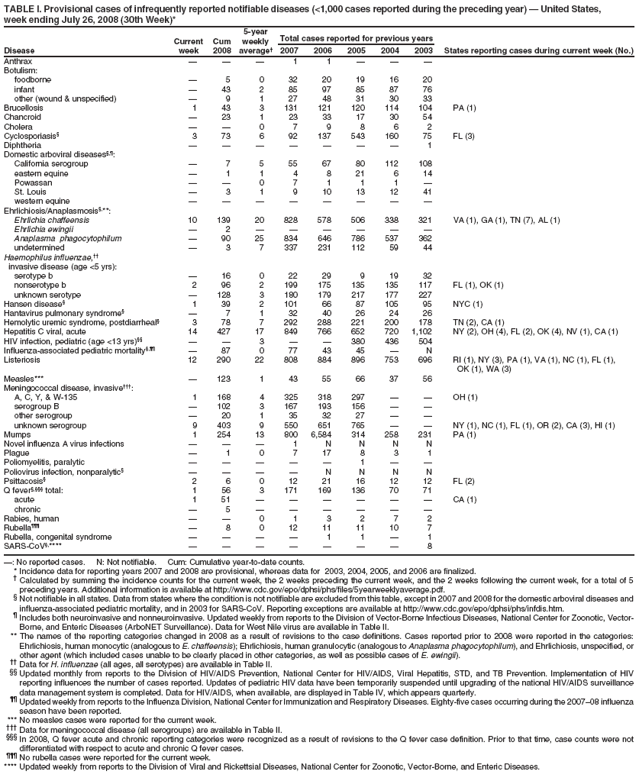TABLE I. Provisional cases of infrequently reported notifiable diseases (<1,000 cases reported during the preceding year) � United States,
week ending July 26, 2008 (30th Week)*
5-year
Current Cum weekly Total cases reported for previous years
Disease week 2008 average� 2007 2006 2005 2004 2003 States reporting cases during current week (No.)
Anthrax � � � 1 1 � � �
Botulism:
foodborne � 5 0 32 20 19 16 20
infant � 43 2 85 97 85 87 76
other (wound & unspecified) � 9 1 27 48 31 30 33
Brucellosis 1 43 3 131 121 120 114 104 PA (1)
Chancroid � 23 1 23 33 17 30 54
Cholera � � 0 7 9 8 6 2
Cyclosporiasis� 3 73 6 92 137 543 160 75 FL (3)
Diphtheria � � � � � � � 1
Domestic arboviral diseases�,�:
California serogroup � 7 5 55 67 80 112 108
eastern equine � 1 1 4 8 21 6 14
Powassan � � 0 7 1 1 1 �
St. Louis � 3 1 9 10 13 12 41
western equine � � � � � � � �
Ehrlichiosis/Anaplasmosis�,**:
Ehrlichia chaffeensis 10 139 20 828 578 506 338 321 VA (1), GA (1), TN (7), AL (1)
Ehrlichia ewingii � 2 � � � � � �
Anaplasma phagocytophilum � 90 25 834 646 786 537 362
undetermined � 3 7 337 231 112 59 44
Haemophilus influenzae,��
invasive disease (age <5 yrs):
serotype b � 16 0 22 29 9 19 32
nonserotype b 2 96 2 199 175 135 135 117 FL (1), OK (1)
unknown serotype � 128 3 180 179 217 177 227
Hansen disease� 1 39 2 101 66 87 105 95 NYC (1)
Hantavirus pulmonary syndrome� � 7 1 32 40 26 24 26
Hemolytic uremic syndrome, postdiarrheal� 3 78 7 292 288 221 200 178 TN (2), CA (1)
Hepatitis C viral, acute 14 427 17 849 766 652 720 1,102 NY (2), OH (4), FL (2), OK (4), NV (1), CA (1)
HIV infection, pediatric (age <13 yrs)�� � � 3 � � 380 436 504
Influenza-associated pediatric mortality�,�� � 87 0 77 43 45 � N
Listeriosis 12 290 22 808 884 896 753 696 RI (1), NY (3), PA (1), VA (1), NC (1), FL (1),
OK (1), WA (3)
Measles*** � 123 1 43 55 66 37 56
Meningococcal disease, invasive���:
A, C, Y, & W-135 1 168 4 325 318 297 � � OH (1)
serogroup B � 102 3 167 193 156 � �
other serogroup � 20 1 35 32 27 � �
unknown serogroup 9 403 9 550 651 765 � � NY (1), NC (1), FL (1), OR (2), CA (3), HI (1)
Mumps 1 254 13 800 6,584 314 258 231 PA (1)
Novel influenza A virus infections � � � 1 N N N N
Plague � 1 0 7 17 8 3 1
Poliomyelitis, paralytic � � � � � 1 � �
Poliovirus infection, nonparalytic� � � � � N N N N
Psittacosis� 2 6 0 12 21 16 12 12 FL (2)
Q fever�,��� total: 1 56 3 171 169 136 70 71
acute 1 51 � � � � � � CA (1)
chronic � 5 � � � � � �
Rabies, human � � 0 1 3 2 7 2
Rubella��� � 8 0 12 11 11 10 7
Rubella, congenital syndrome � � � � 1 1 � 1
SARS-CoV�,**** � � � � � � � 8
�: No reported cases. N: Not notifiable. Cum: Cumulative year-to-date counts.
* Incidence data for reporting years 2007 and 2008 are provisional, whereas data for 2003, 2004, 2005, and 2006 are finalized.
� Calculated by summing the incidence counts for the current week, the 2 weeks preceding the current week, and the 2 weeks following the current week, for a total of 5
preceding years. Additional information is available at http://www.cdc.gov/epo/dphsi/phs/files/5yearweeklyaverage.pdf.
� Not notifiable in all states. Data from states where the condition is not notifiable are excluded from this table, except in 2007 and 2008 for the domestic arboviral diseases and
influenza-associated pediatric mortality, and in 2003 for SARS-CoV. Reporting exceptions are available at http://www.cdc.gov/epo/dphsi/phs/infdis.htm.
� Includes both neuroinvasive and nonneuroinvasive. Updated weekly from reports to the Division of Vector-Borne Infectious Diseases, National Center for Zoonotic, Vector-
Borne, and Enteric Diseases (ArboNET Surveillance). Data for West Nile virus are available in Table II.
** The names of the reporting categories changed in 2008 as a result of revisions to the case definitions. Cases reported prior to 2008 were reported in the categories:
Ehrlichiosis, human monocytic (analogous to E. chaffeensis); Ehrlichiosis, human granulocytic (analogous to Anaplasma phagocytophilum), and Ehrlichiosis, unspecified, or
other agent (which included cases unable to be clearly placed in other categories, as well as possible cases of E. ewingii).
�� Data for H. influenzae (all ages, all serotypes) are available in Table II.
�� Updated monthly from reports to the Division of HIV/AIDS Prevention, National Center for HIV/AIDS, Viral Hepatitis, STD, and TB Prevention. Implementation of HIV
reporting influences the number of cases reported. Updates of pediatric HIV data have been temporarily suspended until upgrading of the national HIV/AIDS surveillance
data management system is completed. Data for HIV/AIDS, when available, are displayed in Table IV, which appears quarterly.
�� Updated weekly from reports to the Influenza Division, National Center for Immunization and Respiratory Diseases. Eighty-five cases occurring during the 2007�08 influenza
season have been reported.
*** No measles cases were reported for the current week.
��� Data for meningococcal disease (all serogroups) are available in Table II.
��� In 2008, Q fever acute and chronic reporting categories were recognized as a result of revisions to the Q fever case definition. Prior to that time, case counts were not
differentiated with respect to acute and chronic Q fever cases.
��� No rubella cases were reported for the current week.
**** Updated weekly from reports to the Division of Viral and Rickettsial Diseases, National Center for Zoonotic, Vector-Borne, and Enteric Diseases.