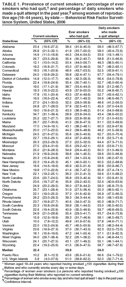 TABLE 1. Prevalence of current smokers,* percentage of ever
smokers who had quit,� and percentage of daily smokers who
made a quit attempt in the past year,� among women of reproductive
age (18�44 years), by state � Behavioral Risk Factor Surveillance
System, United States, 2006
Daily smokers
Ever smokers who made
Current smokers who had quit a quit attempt
State/Area % (95% CI�) % (95% CI) % (95% CI)
Alabama 23.4 (19.6�27.2) 38.4 (31.9�45.0) 58.0 (48.3�67.7)
Alaska 26.8 (21.5�32.1) 41.9 (33.7�50.0) 58.0 (43.4�72.6)
Arizona 14.9 (11.0�18.8) 44.5 (34.4�54.5) 33.6 (19.1�48.1)
Arkansas 26.7 (23.5�29.8) 35.4 (30.2�40.7) 58.8 (51.0�66.6)
California 12.1 (10.0�14.2) 50.4 (44.0�56.7) 49.3 (38.5�60.1)
Colorado 19.2 (16.8�21.7) 43.0 (37.9�48.0) 56.7 (48.2�65.1)
Connecticut 18.5 (16.1�20.9) 48.6 (43.7�53.5) 52.5 (43.9�61.1)
Delaware 24.5 (19.8�29.2) 39.8 (32.4�47.1) 67.7 (56.4�79.1)
District of Columbia 14.8 (12.0�17.7) 49.3 (42.3�56.3) 66.4 (54.0�78.8)
Florida 22.4 (19.8�24.9) 35.4 (30.7�40.1) 52.7 (45.0�60.4)
Georgia 19.5 (17.1�21.9) 38.7 (33.4�44.0) 58.9 (51.2�66.7)
Hawaii 19.3 (16.3�22.2) 43.9 (37.9�50.0) 55.2 (44.8�65.7)
Idaho 17.8 (15.1�20.4) 43.5 (37.4�49.6) 52.7 (43.4�62.1)
Illinois 19.5 (16.5�22.4) 43.2 (37.1�49.3) 56.6 (46.6�66.7)
Indiana 27.0 (24.1�30.0) 32.5 (28.0�36.9) 48.6 (41.2�56.0)
Iowa 24.8 (21.7�28.0) 37.8 (32.5�43.1) 45.5 (37.0�54.0)
Kansas 19.0 (16.6�21.3) 43.3 (38.3�48.2) 61.4 (54.0�68.9)
Kentucky 34.7 (31.1�38.4) 28.9 (23.8�34.0) 43.4 (36.6�50.2)
Louisiana 25.2 (22.7�27.7) 26.8 (22.8�30.8) 57.3 (51.0�63.5)
Maine 26.7 (22.7�30.6) 41.5 (35.8�47.3) 61.1 (52.3�69.9)
Maryland 17.0 (14.9�19.1) 43.1 (38.2�48.1) 60.3 (52.9�67.8)
Massachusetts 20.0 (17.5�22.5) 44.2 (39.6�48.8) 49.2 (41.5�56.9)
Michigan 24.5 (21.6�27.5) 35.6 (30.5�40.6) 62.7 (55.0�70.4)
Minnesota 22.7 (19.2�26.1) 43.4 (37.2�49.6) 61.8 (52.3�71.4)
Mississippi 26.3 (23.2�29.3) 27.3 (22.5�32.0) 64.4 (57.3�71.5)
Missouri 27.5 (23.4�31.6) 35.6 (29.2�42.1) 62.6 (53.8�71.5)
Montana 25.0 (21.8�28.3) 34.8 (29.4�40.2) 60.0 (51.0�69.0)
Nebraska 21.9 (18.9�24.8) 39.8 (34.1�45.5) 58.6 (50.5�66.8)
Nevada 20.3 (15.8�24.8) 43.7 (34.1�53.4) 53.6 (40.2�67.0)
New Hampshire 22.3 (19.4�25.3) 45.1 (40.0�50.1) 60.5 (52.2�68.8)
New Jersey 16.6 (14.6�18.6) 46.9 (42.5�51.4) 58.8 (50.9�66.7)
New Mexico 19.8 (17.0�22.6) 41.4 (35.7�47.2) 65.8 (57.4�74.1)
New York 22.1 (19.2�25.1) 36.2 (31.2�41.3) 59.6 (51.0�68.2)
North Carolina 22.6 (20.7�24.5) 36.8 (33.3�40.4) 56.1 (50.9�61.3)
North Dakota 23.6 (19.7�27.4) 35.8 (29.2�42.5) 52.4 (40.9�63.9)
Ohio 24.9 (20.2�29.5) 36.0 (27.8�44.2) 58.0 (45.8�70.3)
Oklahoma 25.7 (23.1�28.4) 31.9 (27.5�36.4) 55.3 (48.5�62.1)
Oregon 22.1 (19.0�25.2) 37.3 (31.6�42.9) 56.9 (47.5�66.3)
Pennsylvania 26.2 (23.0�29.3) 39.3 (34.3�44.4) 56.0 (48.1�63.9)
Rhode Island 23.7 (19.8�27.7) 40.6 (34.0�47.3) 60.3 (48.9�71.7)
South Carolina 22.3 (19.8�24.8) 39.8 (35.1�44.5) 53.0 (45.5�60.5)
South Dakota 22.6 (19.4�25.9) 40.9 (35.0�46.9) 59.7 (49.8�69.5)
Tennessee 24.9 (21.0�28.8) 35.4 (29.0�41.7) 63.7 (54.6�72.8)
Texas 15.9 (12.9�18.9) 39.3 (31.7�46.9) 58.1 (46.5�69.7)
Utah 10.0 (7.8�12.2) 49.8 (41.9�57.6) 57.8 (44.6�71.1)
Vermont 22.0 (19.2�24.9) 45.7 (40.5�50.9) 56.3 (48.2�64.4)
Virginia 23.6 (19.9�27.3) 37.0 (30.7�43.3) 62.3 (52.5�72.0)
Washington 18.1 (16.6�19.6) 47.2 (44.1�50.4) 57.1 (51.9�62.3)
West Virginia 34.0 (29.7�38.4) 32.2 (26.1�38.2) 55.4 (46.8�64.1)
Wisconsin 24.1 (20.7�27.5) 43.1 (37.1�49.2) 55.1 (46.1�64.1)
Wyoming 22.4 (19.2�25.6) 41.5 (35.6�47.5) 58.7 (49.7�67.6)
Median 22.4 39.8 58.0
Puerto Rico 10.2 (8.1�12.3) 43.6 (35.6�51.6) 66.6 (54.1�79.2)
U.S. Virgin Islands 5.8 (4.0�07.6) 51.0 (39.8�62.2) 52.0 (32.7�71.4)
* Women aged 18�44 years who reported having smoked >100 cigarettes during their
lifetime and who currently smoke every day or some days.
� Percentage of women ever smokers (i.e persons who reported having smoked >100
cigarettes during their lifetime) who reported no current smoking.
� Percentage of women who smoke every day and who had quit at least 1 day in the past year.
� Confidence interval.