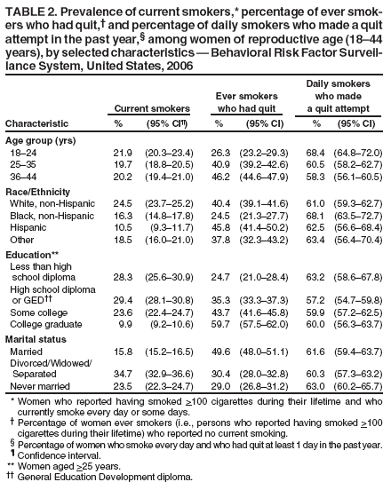 TABLE 2. Prevalence of current smokers,* percentage of ever smokers
who had quit,� and percentage of daily smokers who made a quit
attempt in the past year,� among women of reproductive age (18�44
years), by selected characteristics � Behavioral Risk Factor Surveillance
System, United States, 2006
Daily smokers
Ever smokers who made
Current smokers who had quit a quit attempt
Characteristic % (95% CI�) % (95% CI) % (95% CI)
Age group (yrs)
18�24 21.9 (20.3�23.4) 26.3 (23.2�29.3) 68.4 (64.8�72.0)
25�35 19.7 (18.8�20.5) 40.9 (39.2�42.6) 60.5 (58.2�62.7)
36�44 20.2 (19.4�21.0) 46.2 (44.6�47.9) 58.3 (56.1�60.5)
Race/Ethnicity
White, non-Hispanic 24.5 (23.7�25.2) 40.4 (39.1�41.6) 61.0 (59.3�62.7)
Black, non-Hispanic 16.3 (14.8�17.8) 24.5 (21.3�27.7) 68.1 (63.5�72.7)
Hispanic 10.5 (9.3�11.7) 45.8 (41.4�50.2) 62.5 (56.6�68.4)
Other 18.5 (16.0�21.0) 37.8 (32.3�43.2) 63.4 (56.4�70.4)
Education**
Less than high
school diploma 28.3 (25.6�30.9) 24.7 (21.0�28.4) 63.2 (58.6�67.8)
High school diploma
or GED�� 29.4 (28.1�30.8) 35.3 (33.3�37.3) 57.2 (54.7�59.8)
Some college 23.6 (22.4�24.7) 43.7 (41.6�45.8) 59.9 (57.2�62.5)
College graduate 9.9 (9.2�10.6) 59.7 (57.5�62.0) 60.0 (56.3�63.7)
Marital status
Married 15.8 (15.2�16.5) 49.6 (48.0�51.1) 61.6 (59.4�63.7)
Divorced/Widowed/
Separated 34.7 (32.9�36.6) 30.4 (28.0�32.8) 60.3 (57.3�63.2)
Never married 23.5 (22.3�24.7) 29.0 (26.8�31.2) 63.0 (60.2�65.7)
* Women who reported having smoked >100 cigarettes during their lifetime and who
currently smoke every day or some days.
� Percentage of women ever smokers (i.e., persons who reported having smoked >100
cigarettes during their lifetime) who reported no current smoking.
� Percentage of women who smoke every day and who had quit at least 1 day in the past year.
� Confidence interval.
** Women aged >25 years.
�� General Education Development diploma.