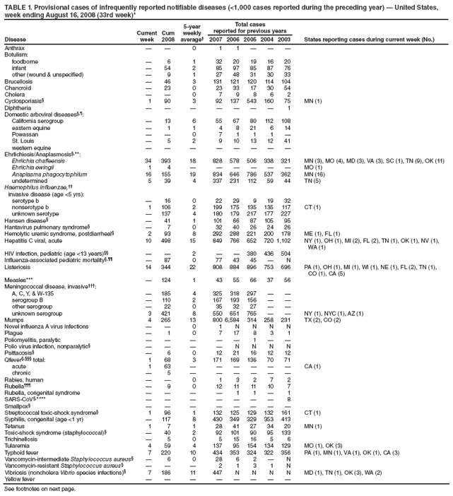 TABLE 1. Provisional cases of infrequently reported notifiable diseases (<1,000 cases reported during the preceding year) � United States,
week ending August 16, 2008 (33rd week)*
Disease
Current
week
Cum
2008
5-year
weekly
average�
Total cases
reported for previous years
2007 2006 2005 2004 2003 States reporting cases during current week (No.)
Anthrax � � 0 1 1 � � �
Botulism:
foodborne � 6 1 32 20 19 16 20
infant � 54 2 85 97 85 87 76
other (wound & unspecified) � 9 1 27 48 31 30 33
Brucellosis � 46 3 131 121 120 114 104
Chancroid � 23 0 23 33 17 30 54
Cholera � � 0 7 9 8 6 2
Cyclosporiasis� 1 90 3 92 137 543 160 75 MN (1)
Diphtheria � � � � � � � 1
Domestic arboviral diseases�,�:
California serogroup � 13 6 55 67 80 112 108
eastern equine � 1 1 4 8 21 6 14
Powassan � � 0 7 1 1 1 �
St. Louis � 5 2 9 10 13 12 41
western equine � � � � � � � �
Ehrlichiosis/Anaplasmosis�,**:
Ehrlichia chaffeensis 34 393 18 828 578 506 338 321 MN (3), MO (4), MD (3), VA (3), SC (1), TN (9), OK (11)
Ehrlichia ewingii 1 4 � � � � � � MO (1)
Anaplasma phagocytophilum 16 155 19 834 646 786 537 362 MN (16)
undetermined 5 39 4 337 231 112 59 44 TN (5)
Haemophilus influenzae,��
invasive disease (age <5 yrs):
serotype b � 16 0 22 29 9 19 32
nonserotype b 1 106 2 199 175 135 135 117 CT (1)
unknown serotype � 137 4 180 179 217 177 227
Hansen disease� � 41 1 101 66 87 105 95
Hantavirus pulmonary syndrome� � 7 0 32 40 26 24 26
Hemolytic uremic syndrome, postdiarrheal� 2 93 8 292 288 221 200 178 ME (1), FL (1)
Hepatitis C viral, acute 10 498 15 849 766 652 720 1,102 NY (1), OH (1), MI (2), FL (2), TN (1), OK (1), NV (1),
WA (1)
HIV infection, pediatric (age <13 years)�� � � 2 � � 380 436 504
Influenza-associated pediatric mortality�,�� � 87 0 77 43 45 � N
Listeriosis 14 344 22 808 884 896 753 696 PA (1), OH (1), MI (1), WI (1), NE (1), FL (2), TN (1),
CO (1), CA (5)
Measles*** � 124 1 43 55 66 37 56
Meningococcal disease, invasive���:
A, C, Y, & W-135 � 185 4 325 318 297 � �
serogroup B � 110 2 167 193 156 � �
other serogroup � 22 0 35 32 27 � �
unknown serogroup 3 421 8 550 651 765 � � NY (1), NYC (1), AZ (1)
Mumps 4 265 13 800 6,584 314 258 231 TX (2), CO (2)
Novel influenza A virus infections � � 0 1 N N N N
Plague � 1 0 7 17 8 3 1
Poliomyelitis, paralytic � � � � � 1 � �
Polio virus infection, nonparalytic� � � � � N N N N
Psittacosis� � 6 0 12 21 16 12 12
Qfever�,��� total: 1 68 3 171 169 136 70 71
acute 1 63 � � � � � � CA (1)
chronic � 5 � � � � � �
Rabies, human � � 0 1 3 2 7 2
Rubella��� � 9 0 12 11 11 10 7
Rubella, congenital syndrome � � � � 1 1 � 1
SARS-CoV�,**** � � � � � � � 8
Smallpox� � � � � � � � �
Streptococcal toxic-shock syndrome� 1 96 1 132 125 129 132 161 CT (1)
Syphilis, congenital (age <1 yr) � 117 8 430 349 329 353 413
Tetanus 1 7 1 28 41 27 34 20 MN (1)
Toxic-shock syndrome (staphylococcal)� � 40 2 92 101 90 95 133
Trichinellosis � 5 0 5 15 16 5 6
Tularemia 4 59 4 137 95 154 134 129 MO (1), OK (3)
Typhoid fever 7 220 10 434 353 324 322 356 PA (1), MN (1), VA (1), OK (1), CA (3)
Vancomycin-intermediate Staphylococcus aureus� � 6 0 28 6 2 � N
Vancomycin-resistant Staphylococcus aureus� � � � 2 1 3 1 N
Vibriosis (noncholera Vibrio species infections)� 7 186 11 447 N N N N MD (1), TN (1), OK (3), WA (2)
Yellow fever � � � � � � � �
See footnotes on next page.