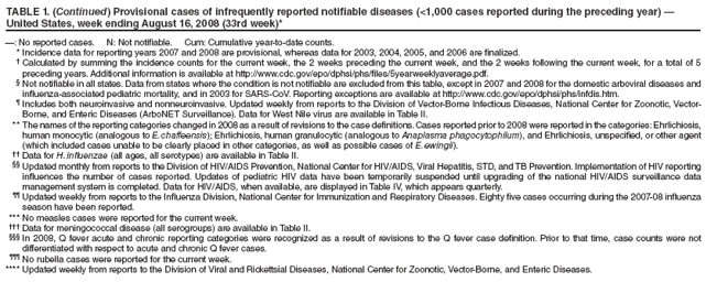 TABLE 1. (Continued) Provisional cases of infrequently reported notifiable diseases (<1,000 cases reported during the preceding year) �
United States, week ending August 16, 2008 (33rd week)*
�: No reported cases. N: Not notifiable. Cum: Cumulative year-to-date counts.
* Incidence data for reporting years 2007 and 2008 are provisional, whereas data for 2003, 2004, 2005, and 2006 are finalized.
� Calculated by summing the incidence counts for the current week, the 2 weeks preceding the current week, and the 2 weeks following the current week, for a total of 5
preceding years. Additional information is available at http://www.cdc.gov/epo/dphsi/phs/files/5yearweeklyaverage.pdf.
� Not notifiable in all states. Data from states where the condition is not notifiable are excluded from this table, except in 2007 and 2008 for the domestic arboviral diseases and
influenza-associated pediatric mortality, and in 2003 for SARS-CoV. Reporting exceptions are available at http://www.cdc.gov/epo/dphsi/phs/infdis.htm.
� Includes both neuroinvasive and nonneuroinvasive. Updated weekly from reports to the Division of Vector-Borne Infectious Diseases, National Center for Zoonotic, Vector-
Borne, and Enteric Diseases (ArboNET Surveillance). Data for West Nile virus are available in Table II.
** The names of the reporting categories changed in 2008 as a result of revisions to the case definitions. Cases reported prior to 2008 were reported in the categories: Ehrlichiosis,
human monocytic (analogous to E. chaffeensis); Ehrlichiosis, human granulocytic (analogous to Anaplasma phagocytophilum), and Ehrlichiosis, unspecified, or other agent
(which included cases unable to be clearly placed in other categories, as well as possible cases of E. ewingii).
�� Data for H. influenzae (all ages, all serotypes) are available in Table II.
�� Updated monthly from reports to the Division of HIV/AIDS Prevention, National Center for HIV/AIDS, Viral Hepatitis, STD, and TB Prevention. Implementation of HIV reporting
influences the number of cases reported. Updates of pediatric HIV data have been temporarily suspended until upgrading of the national HIV/AIDS surveillance data
management system is completed. Data for HIV/AIDS, when available, are displayed in Table IV, which appears quarterly.
�� Updated weekly from reports to the Influenza Division, National Center for Immunization and Respiratory Diseases. Eighty five cases occurring during the 2007-08 influenza
season have been reported.
*** No measles cases were reported for the current week.
��� Data for meningococcal disease (all serogroups) are available in Table II.
��� In 2008, Q fever acute and chronic reporting categories were recognized as a result of revisions to the Q fever case definition. Prior to that time, case counts were not
differentiated with respect to acute and chronic Q fever cases.
��� No rubella cases were reported for the current week.
**** Updated weekly from reports to the Division of Viral and Rickettsial Diseases, National Center for Zoonotic, Vector-Borne, and Enteric Diseases.